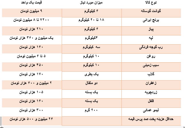 ردپای تورم در نذریهای محبوب/ پخت غذا از کباب کوبیده تا عدسپلو چقدر هزینه دارد؟