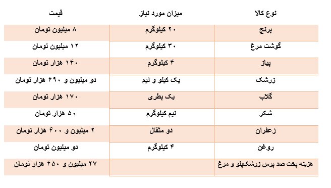 ردپای تورم در نذریهای محبوب/ پخت غذا از کباب کوبیده تا عدسپلو چقدر هزینه دارد؟