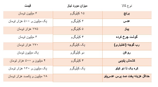 ردپای تورم در نذری‌های محبوب/ پخت غذا از کباب کوبیده تا عدس‌پلو چقدر هزینه دارد؟