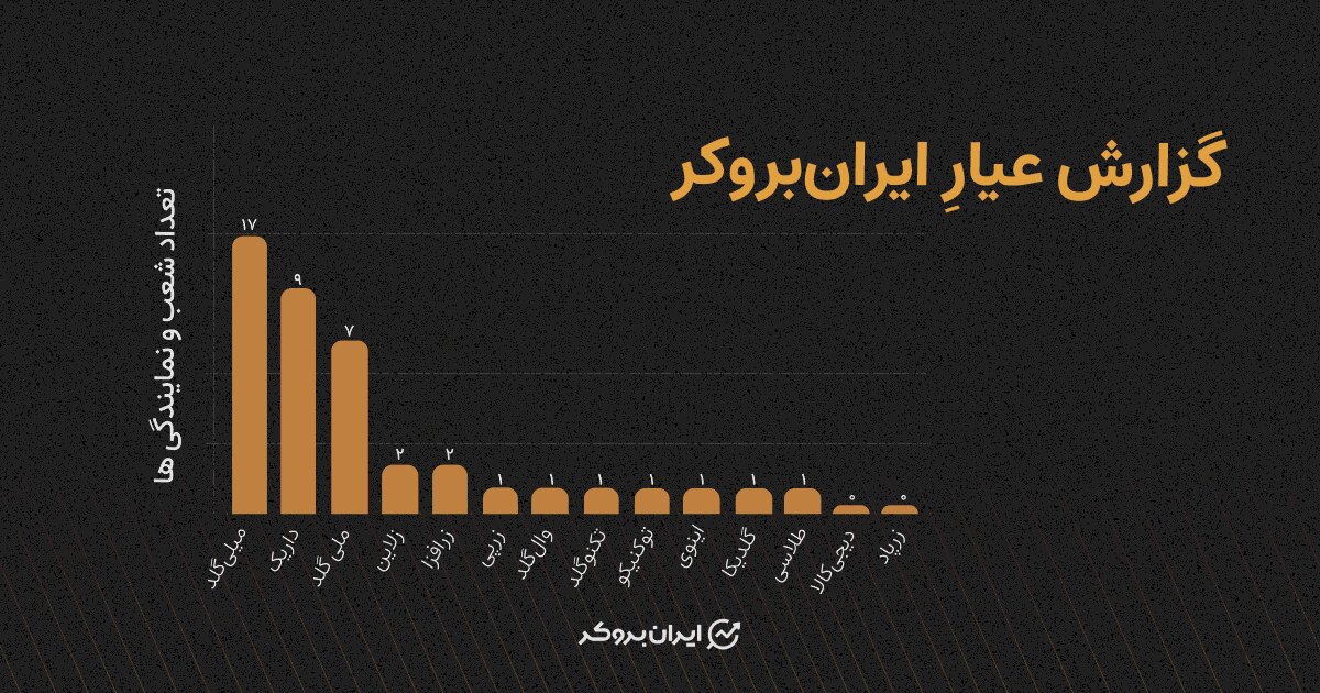 کالبدشکافی هزینه‌های پنهان پلتفرم‌های طلا