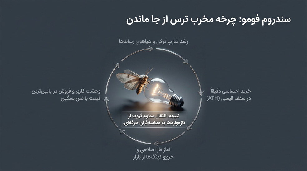 تاثیر فومو در ضرر کردن در کریپتو