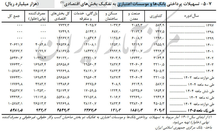 رمزگشایی از بزرگ‌ترین تسهیلات‌گیرندگان اقتصاد ایران/ این بخش، بیشترین وام را از بانک‌ها دریافت کرد