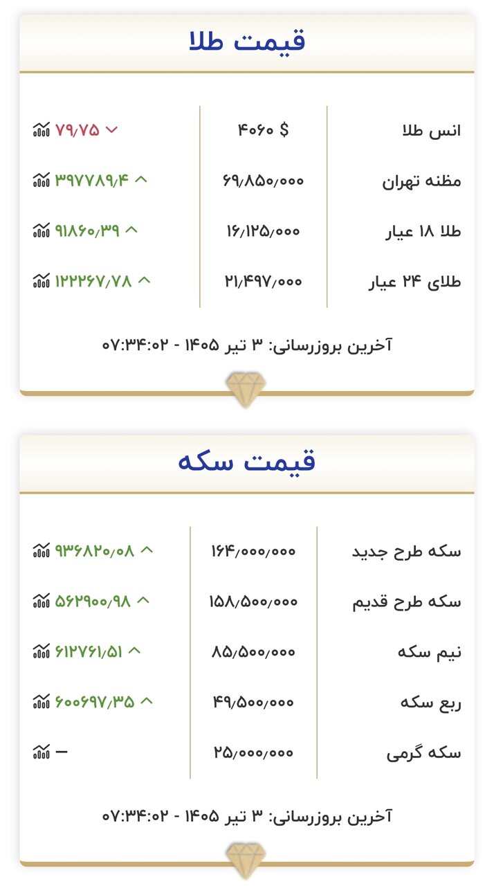 قیمت طلا و سکه امروز ۳ تیرماه ۱۴۰۵/ طلا و سکه از سد مقاومتی عبور کردند + جدول