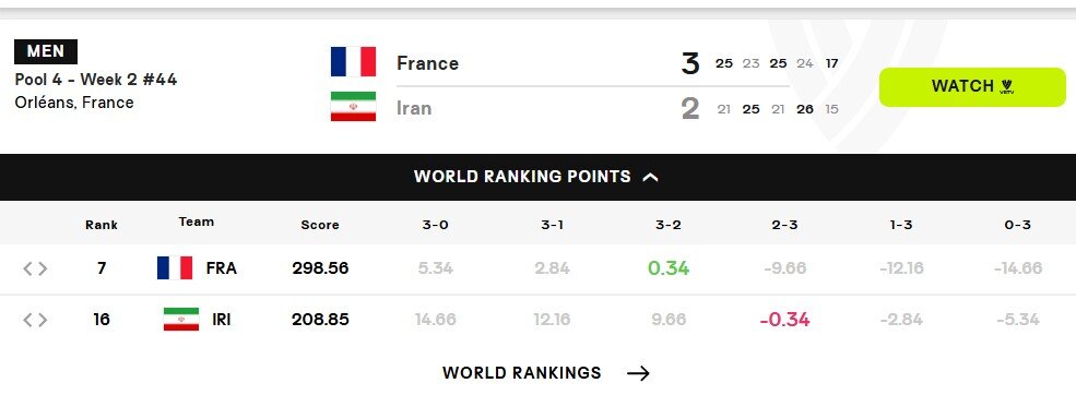 عکس| باخت والیبال ایران به فرانسه گران نبود!