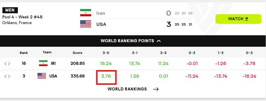 عکس| ایران چند امتیاز در رنکینگ جهانی به آمریکا داد؟