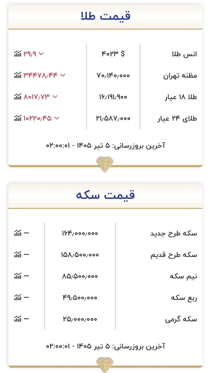 قیمت طلا و سکه در پایان اولین هفته تابستان ۱۴۰۵/ طلا دوباره وارد کانال ۱۵ میلیون تومان می‌شود؟ + جدول