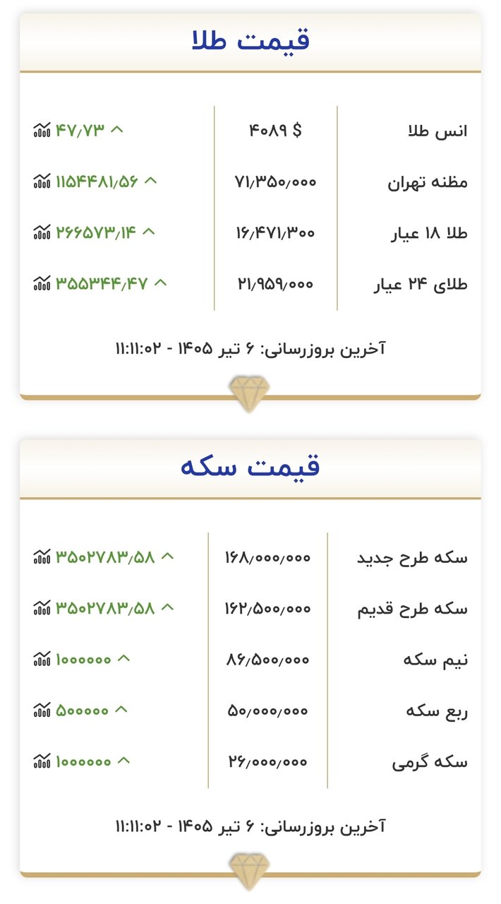 قیمت جدید طلا و سکه امروز ۶ تیرماه ۱۴۰۵/ ربعسکه ۵۰ میلیون تومان شد + جدول
