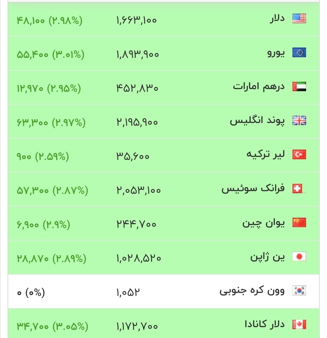 قیمت جدید دلار، یورو و سایر ارزها امروز ۶ تیرماه ۱۴۰۵/جدول