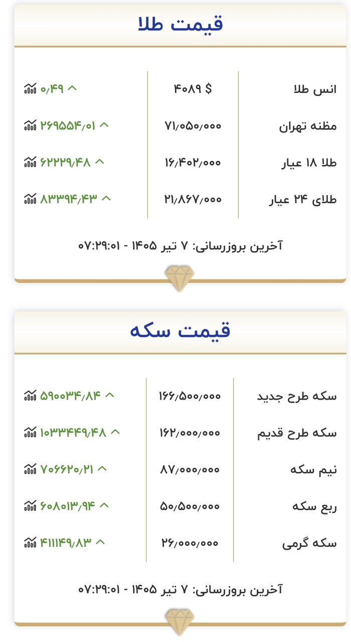 قیمت زمان بازگشایی بازار طلا و سکه امروز ۷ تیرماه ۱۴۰۵/ سکه دوباره وارد کانال ۱۷۰ میلیون تومان می‌شود؟+ جدول