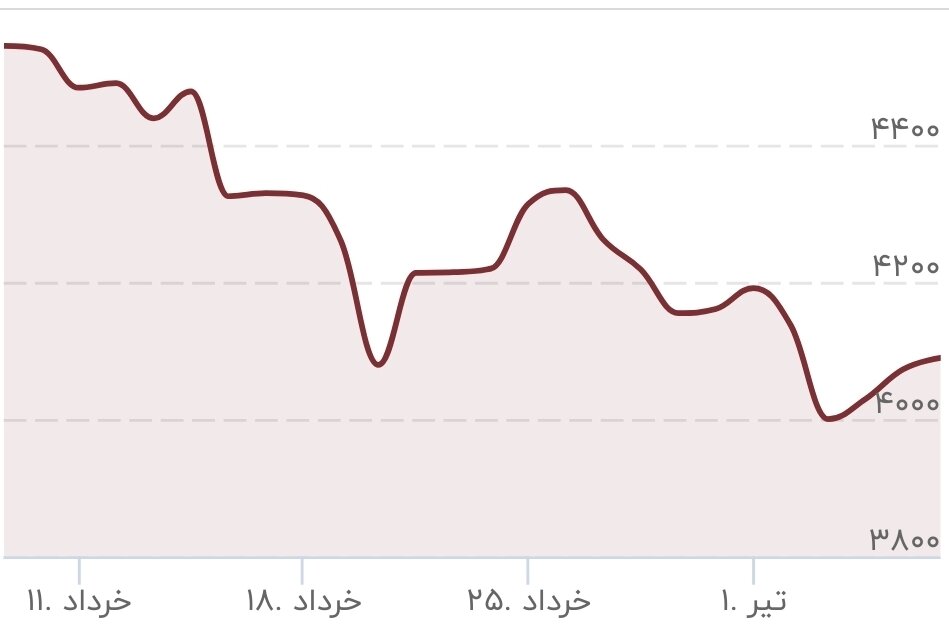 خریداران طلا ۹.۱ درصد زیان دیدند/ قیمت جدید طلای جهانی امروز ۷ تیرماه ۱۴۰۵