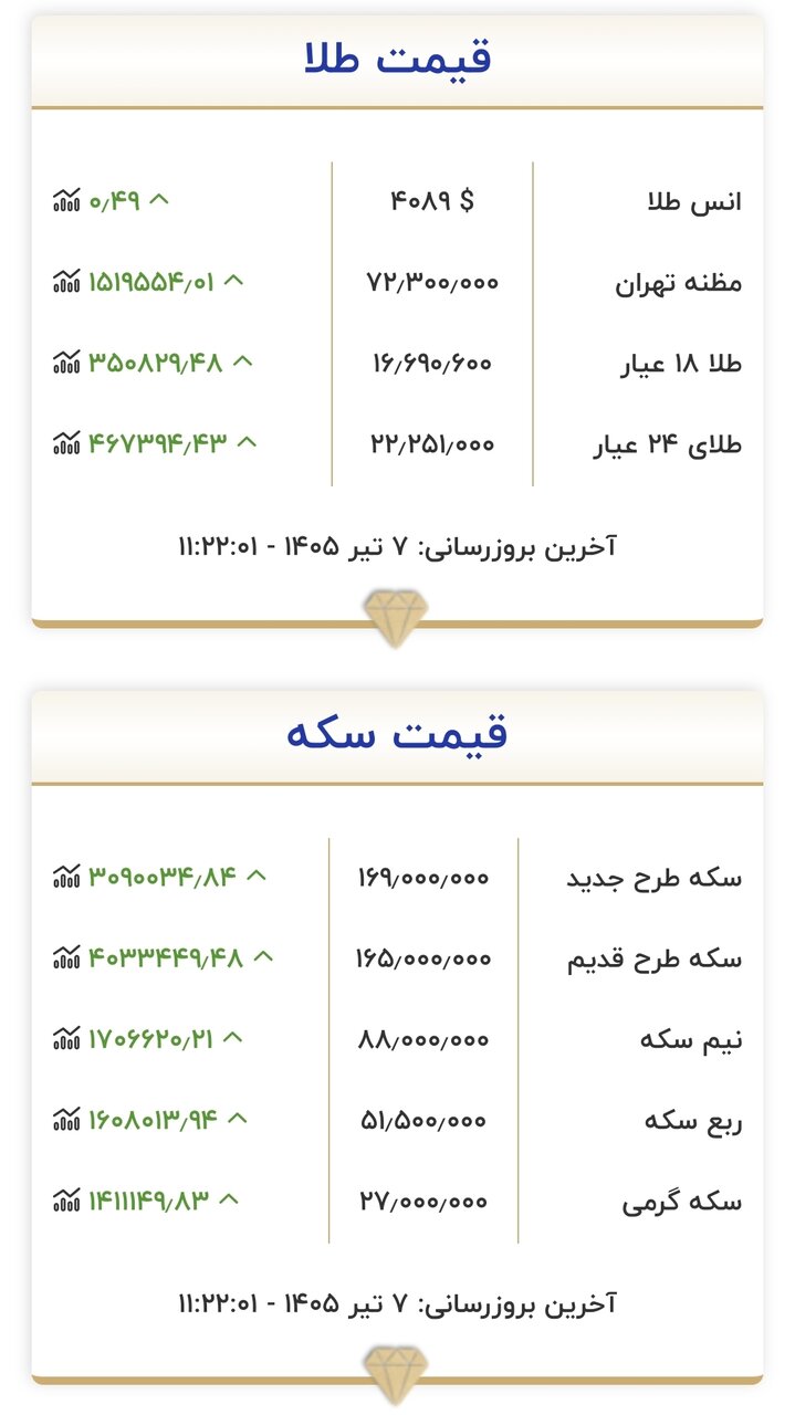 قیمت جدید طلا و سکه امروز ۷ تیرماه ۱۴۰۵/ سکه به مرز کانال ۱۷۰ میلیون تومان رسید + جدول
