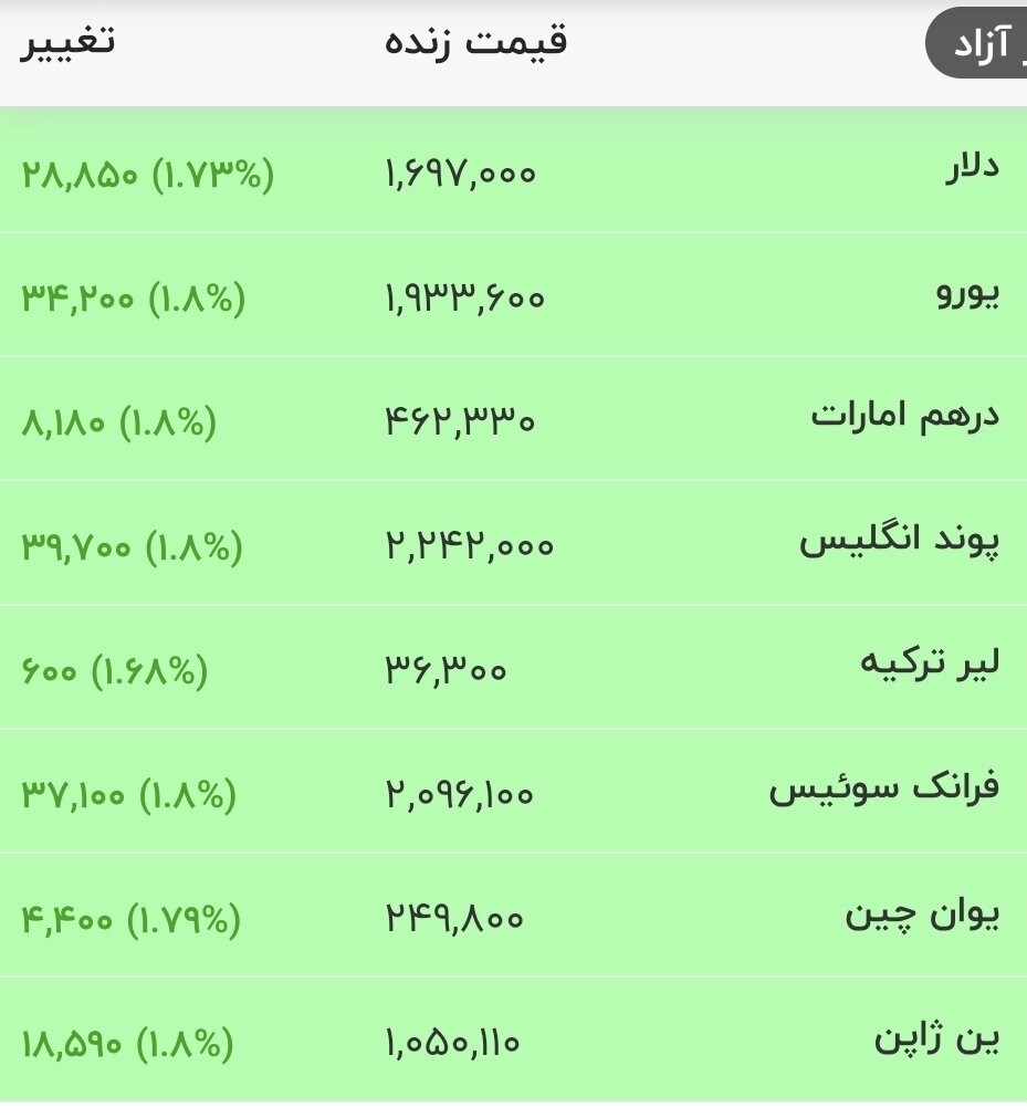 قیمت جدید دلار، یورو و سایر ارزها امروز ۷ تیرماه ۱۴۰۵/ دلار در آستانه ورود به کانال جدید قیمتی قرار گرفت + جدول