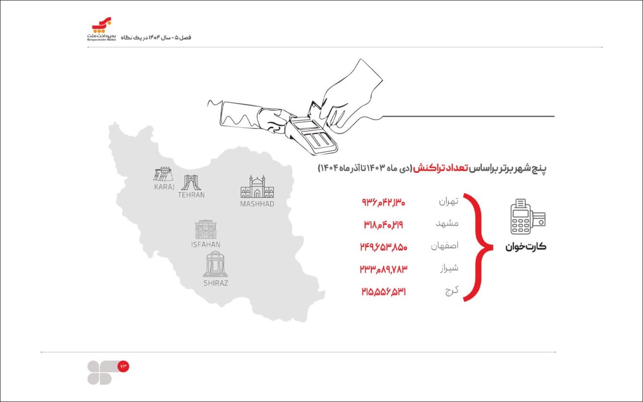 ۲۰ سال فعالیت، ۸۸ میلیارد تراکنش؛ نگاهی به گزارش پایداری به‌پرداخت ملت در سال ۱۴۰۴