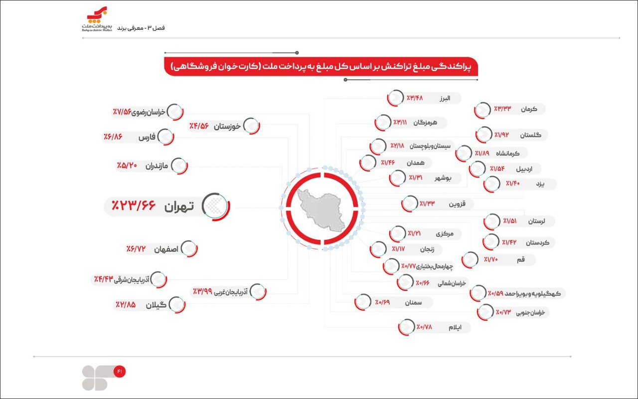 ۲۰ سال فعالیت، ۸۸ میلیارد تراکنش؛ نگاهی به گزارش پایداری بهپرداخت ملت در سال ۱۴۰۴