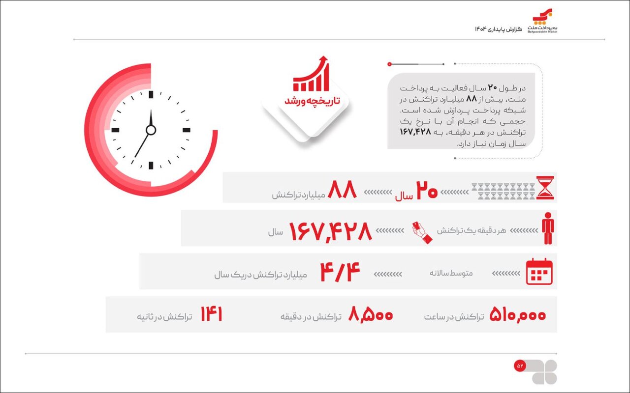 ۲۰ سال فعالیت، ۸۸ میلیارد تراکنش؛ نگاهی به گزارش پایداری بهپرداخت ملت در سال ۱۴۰۴