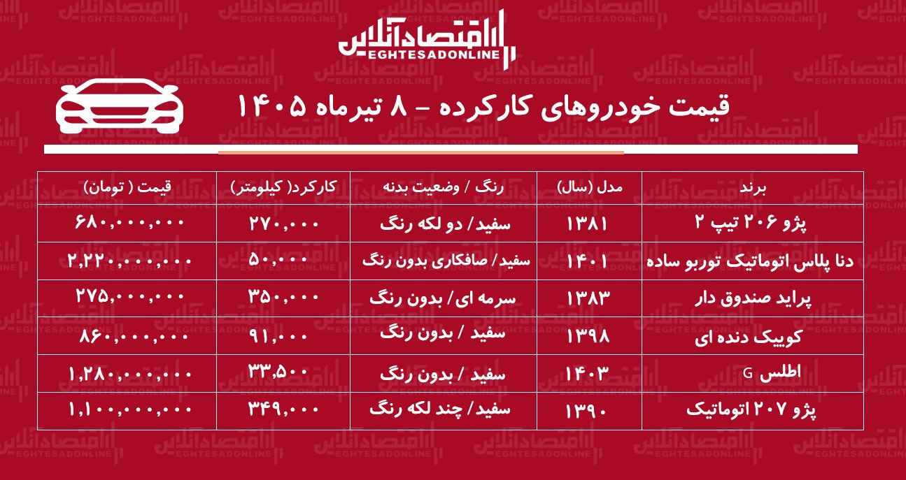 این خودرو ۲۷۵ میلیون تومان قیمت خورد/ قیمت دنا، پژو ۲۰۶، کوییک، اطلس و پژو ۲۰۷ در بازار چند؟ + جدول