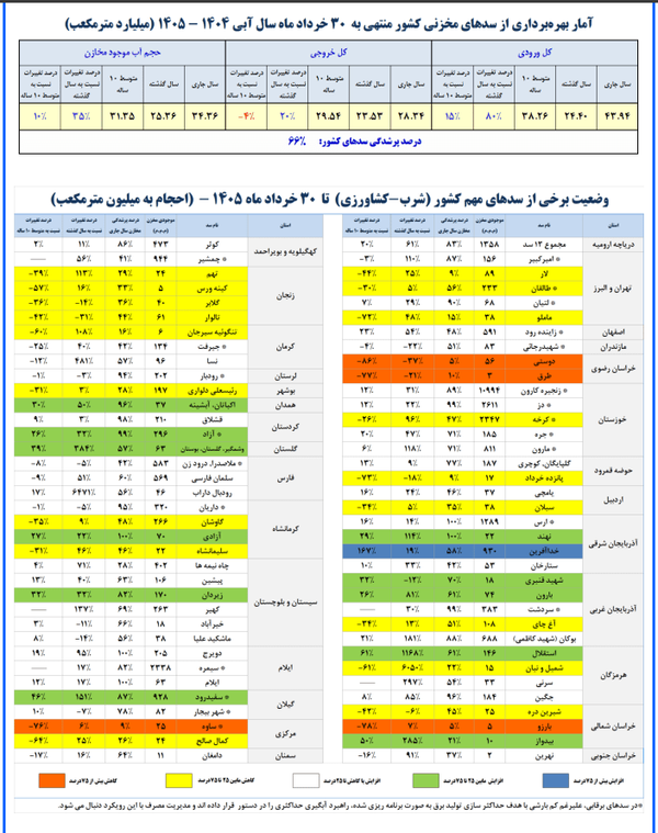 میزان پرشدگی سدهای کشور تغییر کرد/ این سد فقط ۵ درصد آب دارد + جدول