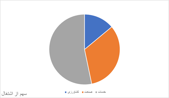 مرکز آمار نرخ بیکاری را ۷.۵ درصد اعلام کرد/ بازار کار در ۱۴۰۴ مردانه‌تر شد