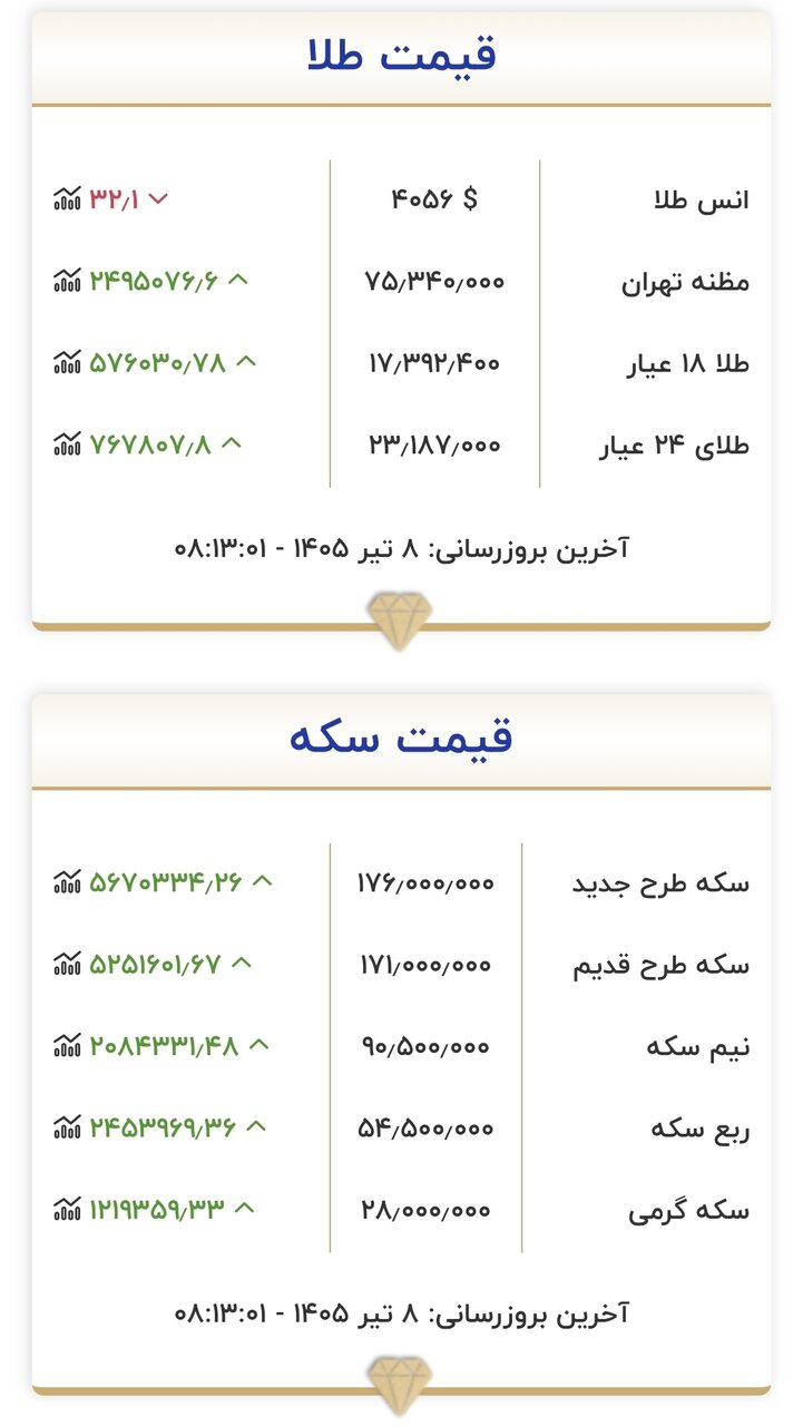 قیمت زمان بازگشایی بازار طلا و سکه امروز ۸ تیرماه ۱۴۰۵/ شتاب تغییر قیمت طلا و سکه زیاد شد + جدول