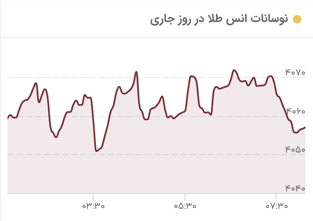 طلا باز هم سقوط کرد/ قیمت جدید طلا در بازار جهانی امروز ۸ تیرماه ۱۴۰۵