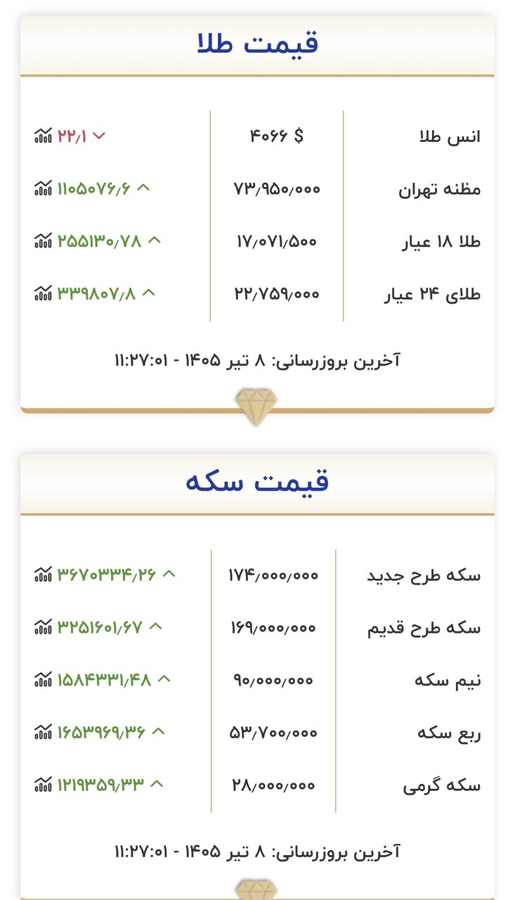 قیمت جدید طلا و سکه امروز ۸ تیرماه ۱۴۰۵/ طلا به مرز حساس قیمتی رسید + جدول