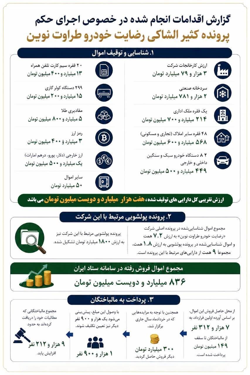شناسایی و توقیف ۷.۲ همت از اموال پرونده رضایت خودرو