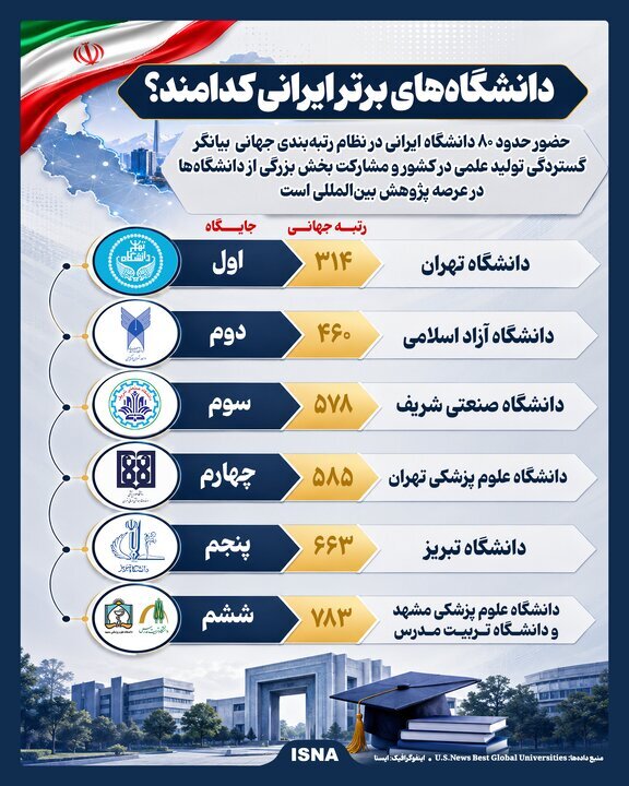 دانشگاههای برتر ایرانی کدامند؟/ رتبه نخست به کدام دانشگاه رسید؟