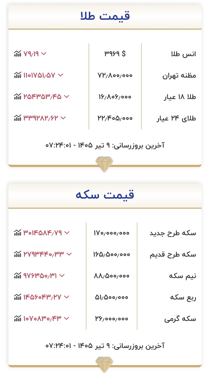 قیمت زمان بازگشایی بازار طلا و سکه امروز ۹ تیرماه ۱۴۰۵/ طلا دوباره به کانال پایین‌تر سقوط کرد + جدول