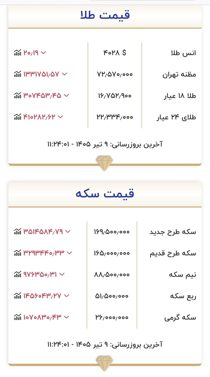 قیمت جدید طلا و سکه امروز ۹ تیرماه ۱۴۰۵/ سکه دوباره به کانال ۱۶۰ میلیون تومان برگشت + جدول