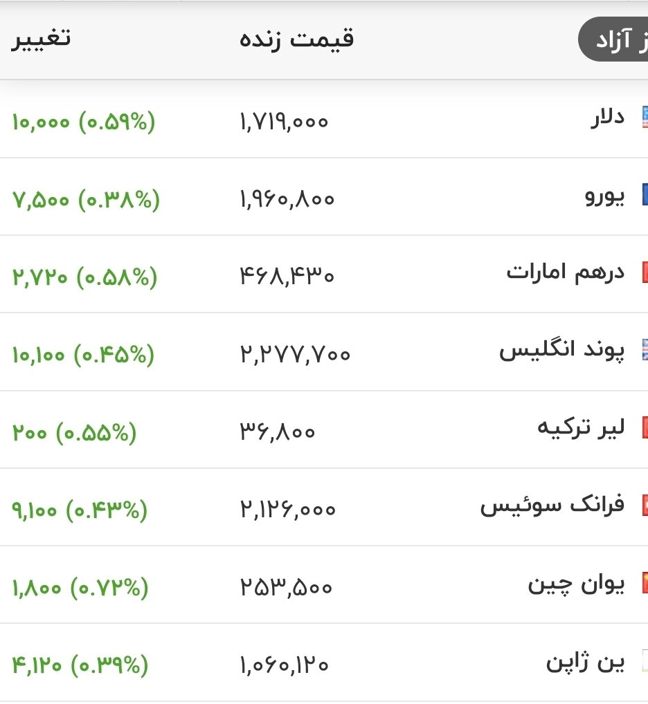 قیمت جدید دلار، یورو و سایر ارزها امروز ۹ تیرماه ۱۴۰۵/ دلار در فاز افزایشی قیمت افتاد + جدول