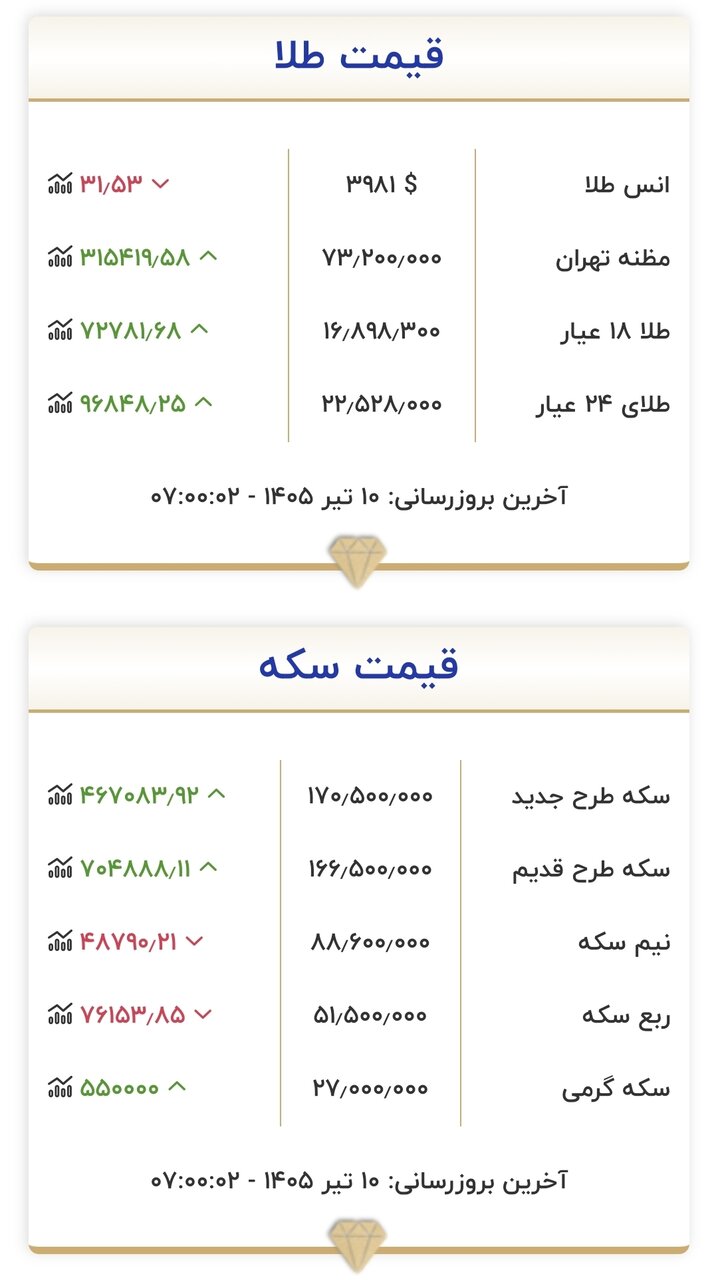 قیمت زمان بازگشایی طلا و سکه امروز ۱۰ تیرماه ۱۴۰۵/ تغییر قیمت طلا و سکه عجیب شد + جدول