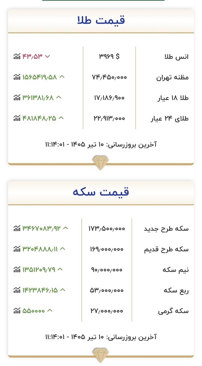 قیمت جدید طلا و سکه امروز ۱۰ تیرماه ۱۴۰۵/ قیمت طلا و سکه از مرز مقاومتی عبور کرد + جدول