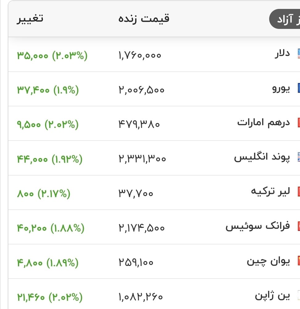 قیمت جدید دلار، یورو و سایر ارزها امروز ۱۰ تیرماه ۱۴۰۵/ دلار در کانال جدید قیمتی جا خوش کرد + جدول