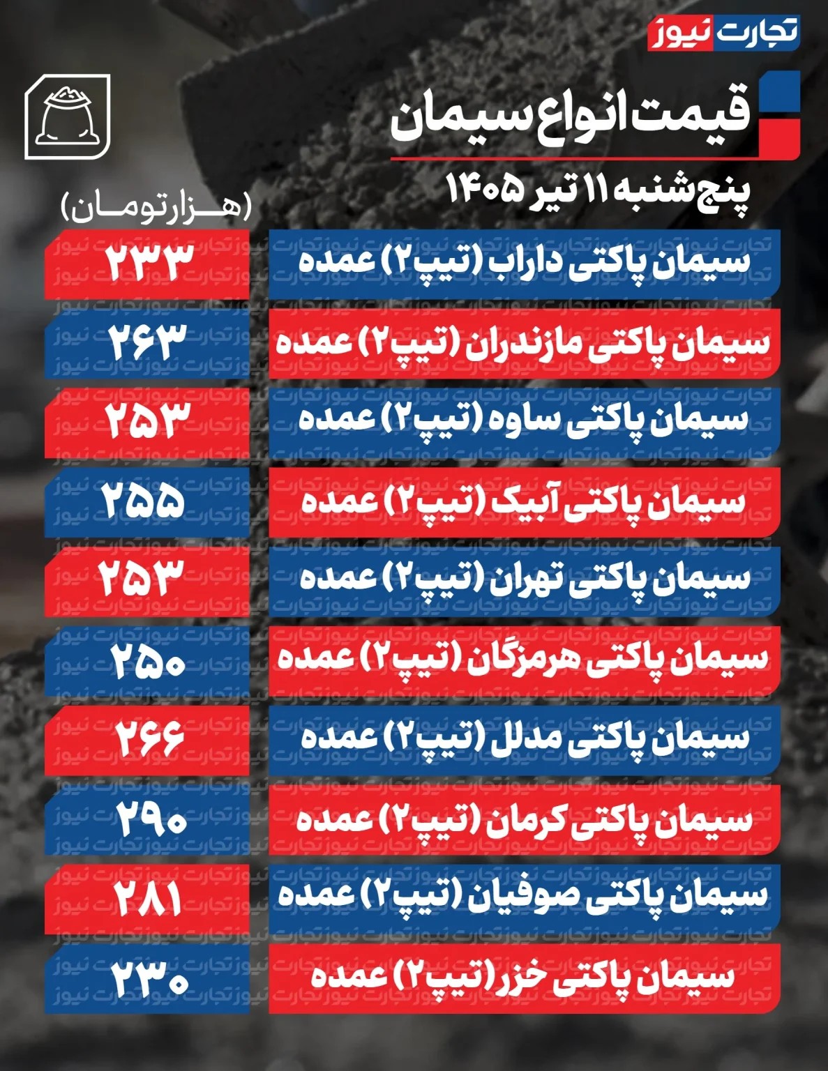 قیمت جدید سیمان عمده امروز ۱۱ تیر ۱۴۰۵ / بازار به کما رفت + جدول