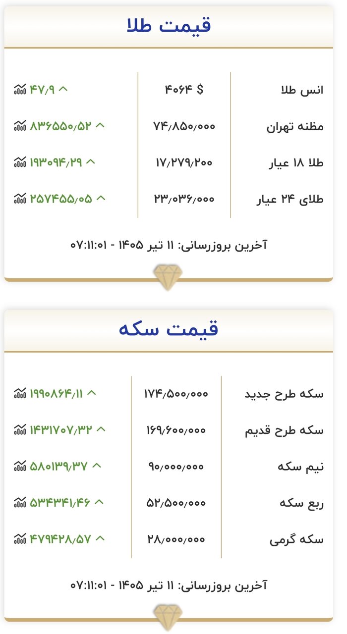 قیمت زمان بازگشایی طلا و سکه امروز ۱۱ تیرماه ۱۴۰۵/ سقف قیمتی طلا و سکه شکسته شد + جدول