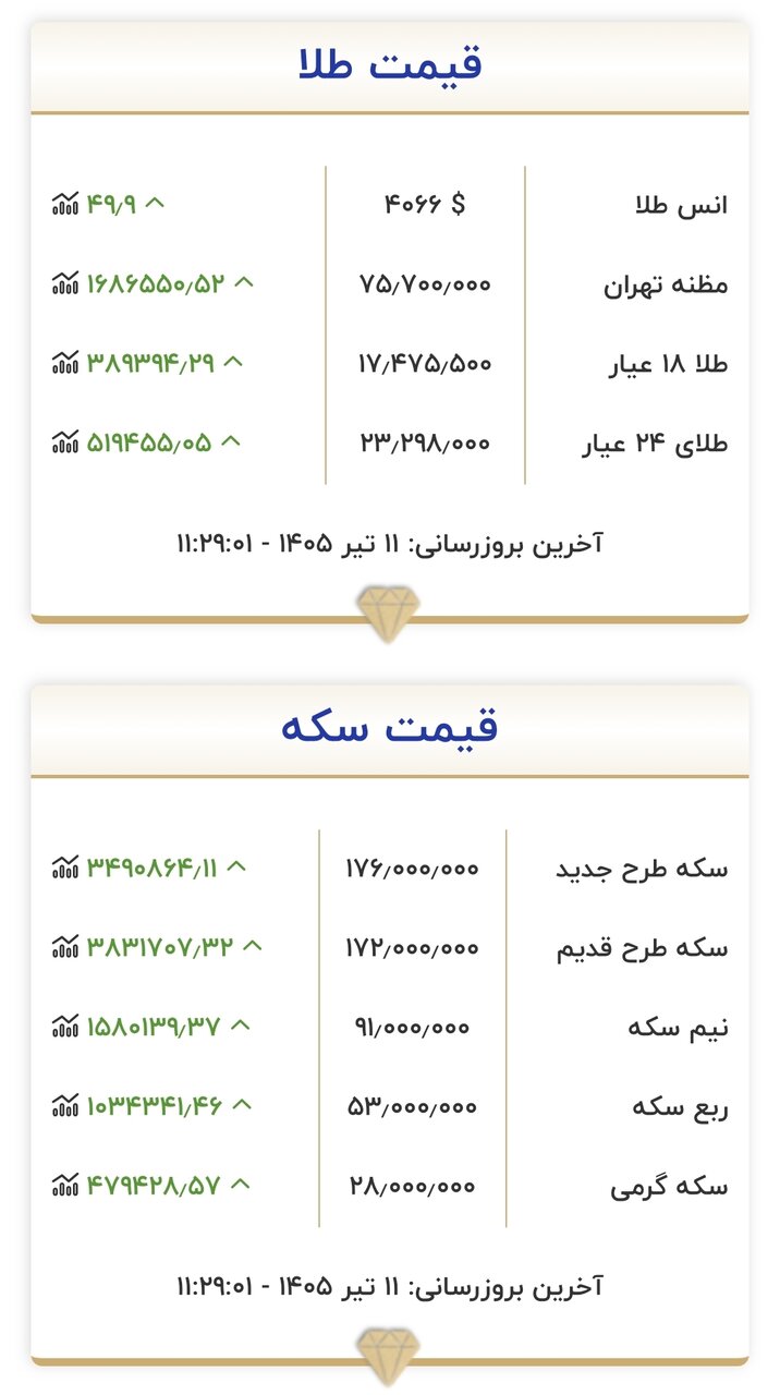 قیمت جدید طلا و سکه امروز ۱۱ تیرماه ۱۴۰۵/ نیم‌سکه ۹۱ میلیون تومان شد + جدول