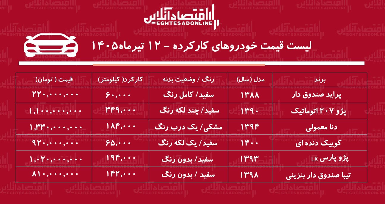 این خودرو ۲۲۰ میلیون تومان قیمت خورد/ پراید، دنا، کوییک، پژوپارس، تیبا و پژو ۲۰۷ در بازار چند؟+ جدول