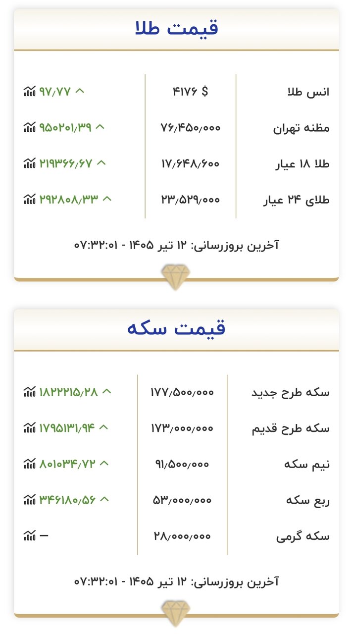 قیمت طلا و سکه امروز ۱۲ تیرماه ۱۴۰۵/ جدول