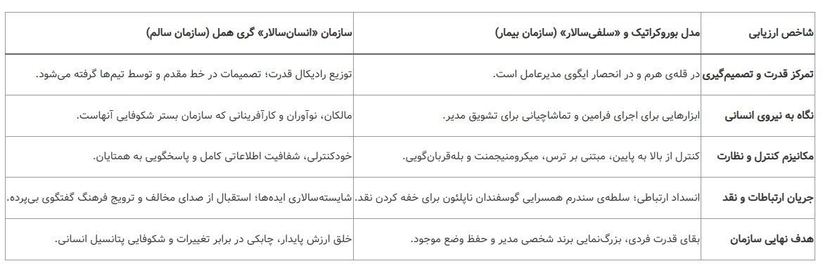 تله بنیانگذار در شرکت ها چگونه ظاهر می شود؟ /&nbsp;«سه‌گانه تاریک» خودشیفتگی، ماکیاولیسم و سایکوپاتی در سازمان ها /سمی‌ترین سندرم بومی استارتاپ‌های ایرانی