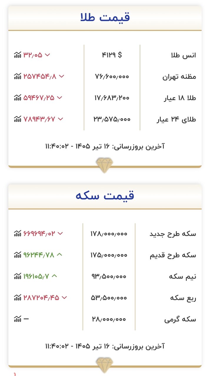 قیمت جدید بازار طلا و سکه امروز ۱۶ تیرماه ۱۴۰۵/ طلا یک کانال سقوط کرد + جدول