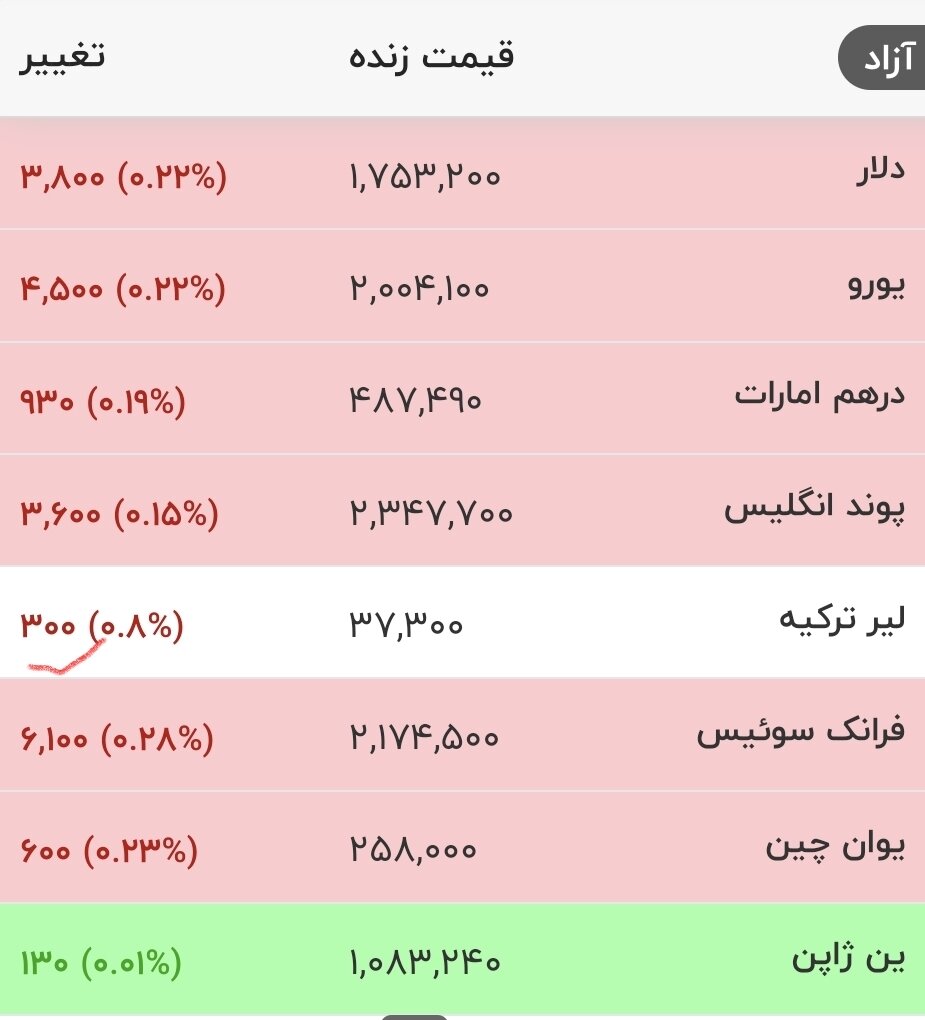 قیمت جدید دلار، یورو و سایر ارزها امروز ۱۶ تیرماه ۱۴۰۵/ دلار ریزشی شد + جدول