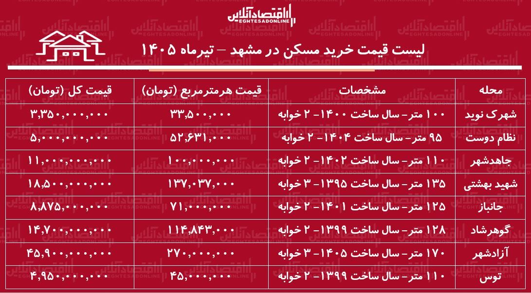 لیست قیمت خرید مسکن در مشهد/ هر متر آپارتمان در مناطق مختلف این کلانشهر چقدر قیمت دارد؟ + جدول