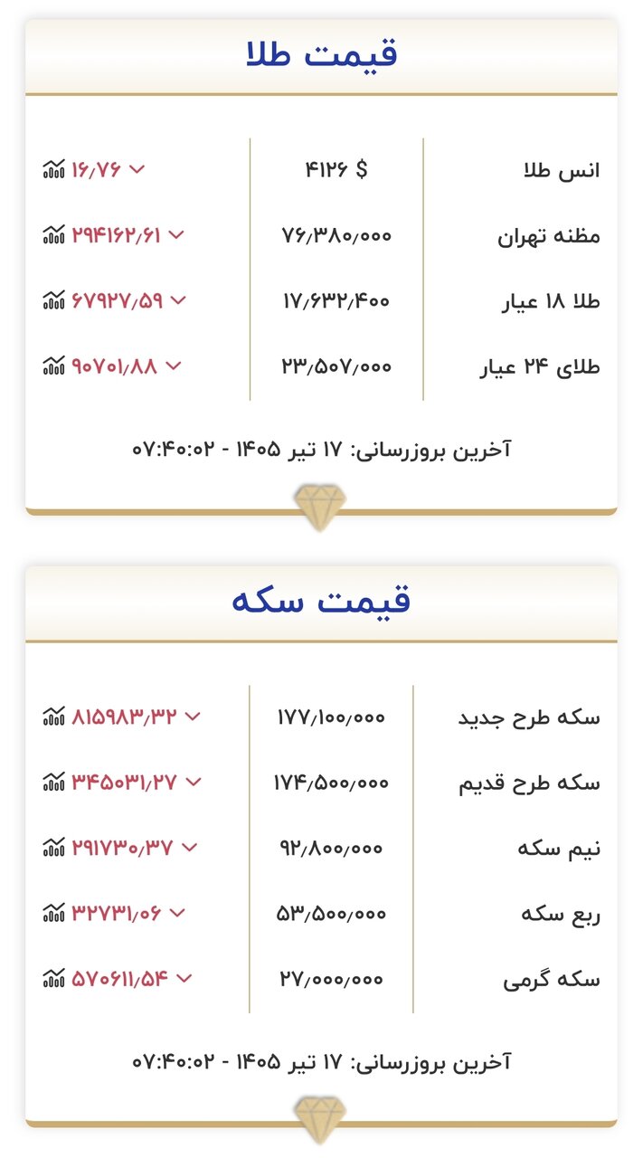 قیمت زمان بازگشایی بازار طلا و سکه امروز ۱۷ تیرماه ۱۴۰۵/ قیمتها به قبل برگشت + جدول