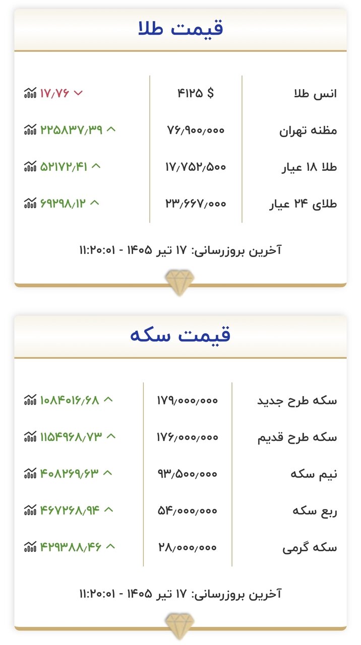قیمت جدید بازار طلا و سکه امروز ۱۷ تیرماه ۱۴۰۵/ تغییر کانال به کانال قیمت طلا و سکه ادامه پیدا کرد + جدول