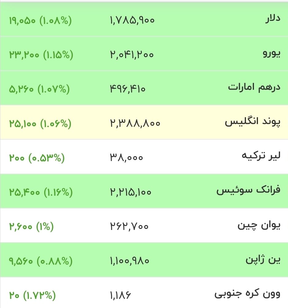 قیمت جدید دلار، یورو و سایر ارزها امروز ۱۷ تیرماه ۱۴۰۵/ دلار از کانال حساس قیمتی عبور کرد + جدول
