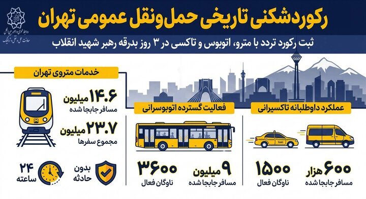 رکوردی تاریخی طی ۳ روز برگزاری مراسم بدرقه رهبر شهید در تهران