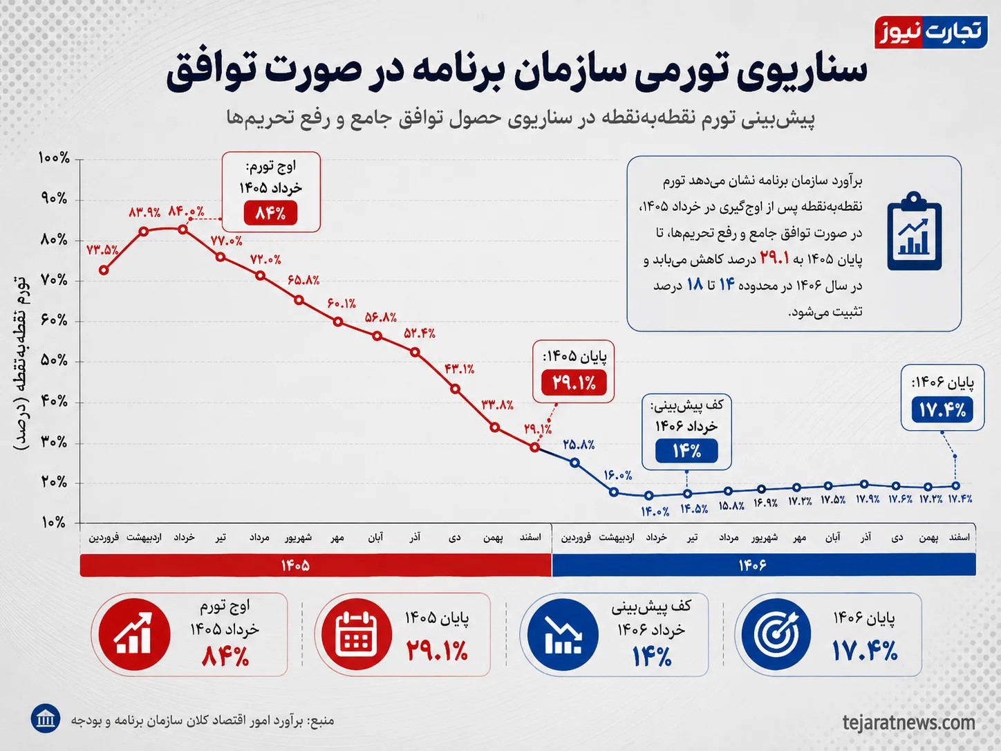 پیشبینی سازمان برنامه و بودجه از نرخ تورم تا پایان سال ۱۴۰۶ / در این حالت منتظر سقوط آزاد تورم به کانال ۲۹ درصد تا آخر سال باشید