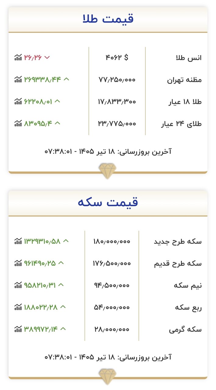 قیمت زمان بازگشایی بازار طلا و سکه امروز ۱۸ تیرماه ۱۴۰۵/ سد مقاومتی طلا و سکه شکسته شد + جدول