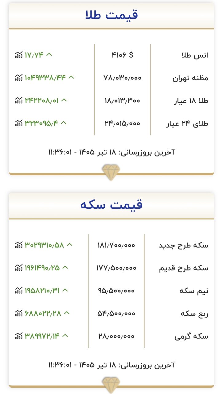 قیمت جدید بازار طلا و سکه امروز ۱۸ تیرماه ۱۴۰۵/ + جدول