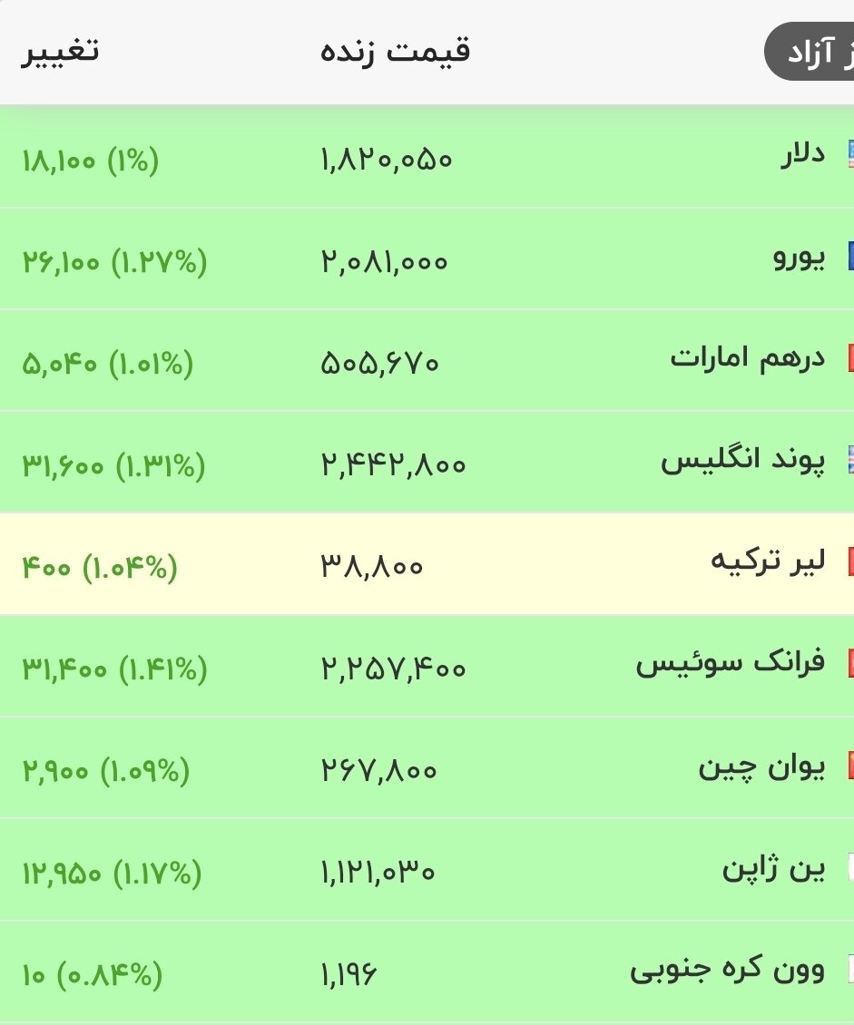 قیمت جدید دلار، یورو و سایر ارزها امروز ۱۸ تیرماه ۱۴۰۵/ + جدول